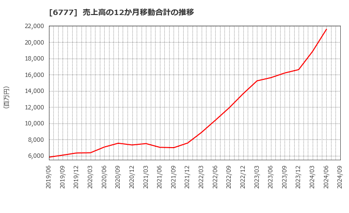 6777 ｓａｎｔｅｃ　Ｈｏｌｄｉｎｇｓ(株): 売上高の12か月移動合計の推移