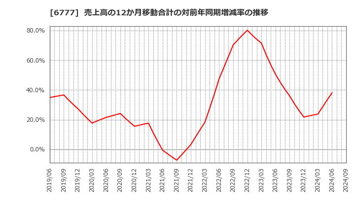 6777 ｓａｎｔｅｃ　Ｈｏｌｄｉｎｇｓ(株): 売上高の12か月移動合計の対前年同期増減率の推移