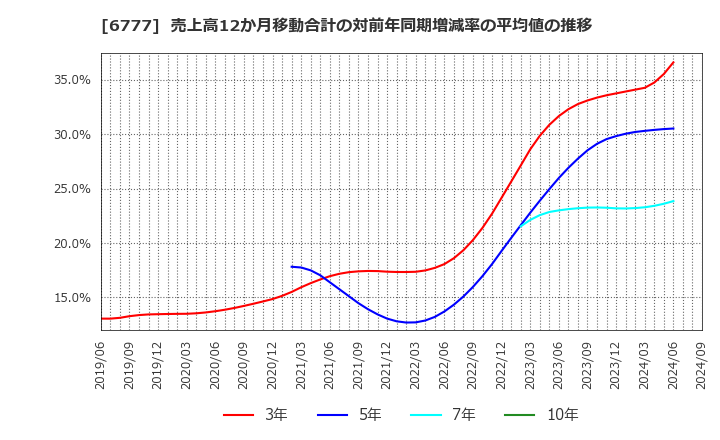 6777 ｓａｎｔｅｃ　Ｈｏｌｄｉｎｇｓ(株): 売上高12か月移動合計の対前年同期増減率の平均値の推移