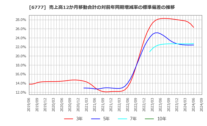 6777 ｓａｎｔｅｃ　Ｈｏｌｄｉｎｇｓ(株): 売上高12か月移動合計の対前年同期増減率の標準偏差の推移