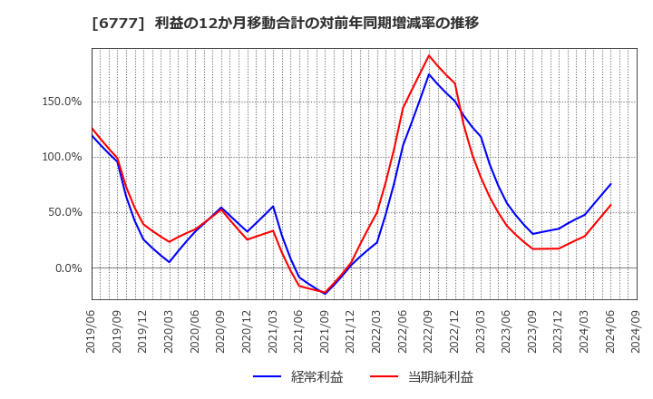 6777 ｓａｎｔｅｃ　Ｈｏｌｄｉｎｇｓ(株): 利益の12か月移動合計の対前年同期増減率の推移