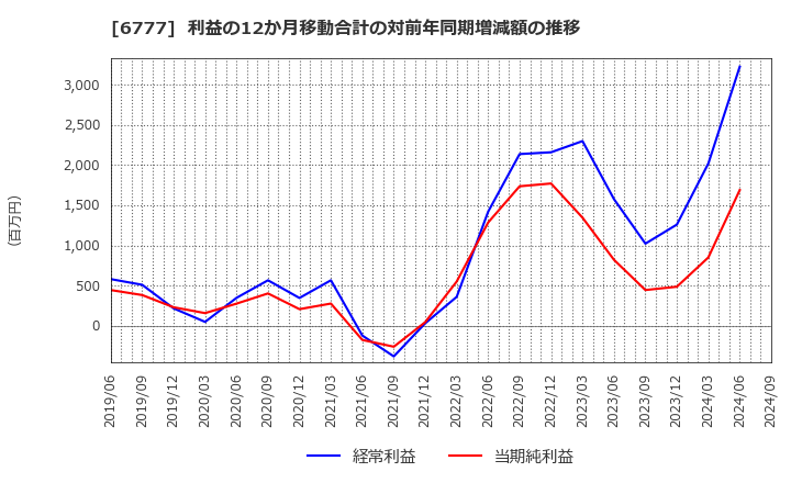 6777 ｓａｎｔｅｃ　Ｈｏｌｄｉｎｇｓ(株): 利益の12か月移動合計の対前年同期増減額の推移