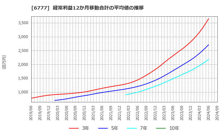 6777 ｓａｎｔｅｃ　Ｈｏｌｄｉｎｇｓ(株): 経常利益12か月移動合計の平均値の推移