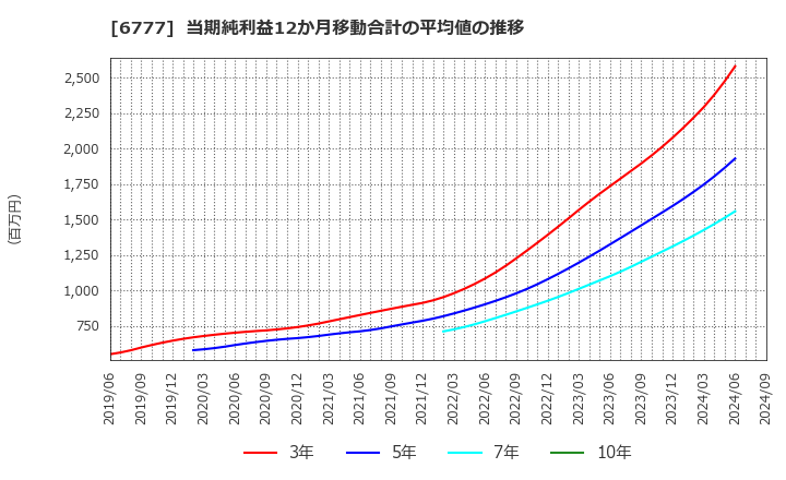 6777 ｓａｎｔｅｃ　Ｈｏｌｄｉｎｇｓ(株): 当期純利益12か月移動合計の平均値の推移