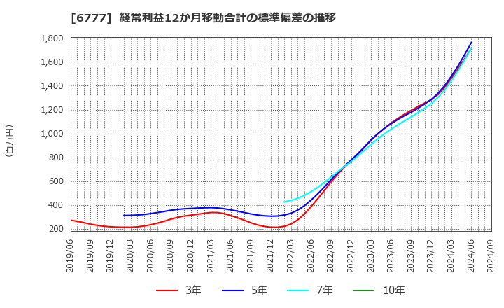 6777 ｓａｎｔｅｃ　Ｈｏｌｄｉｎｇｓ(株): 経常利益12か月移動合計の標準偏差の推移