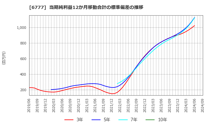 6777 ｓａｎｔｅｃ　Ｈｏｌｄｉｎｇｓ(株): 当期純利益12か月移動合計の標準偏差の推移