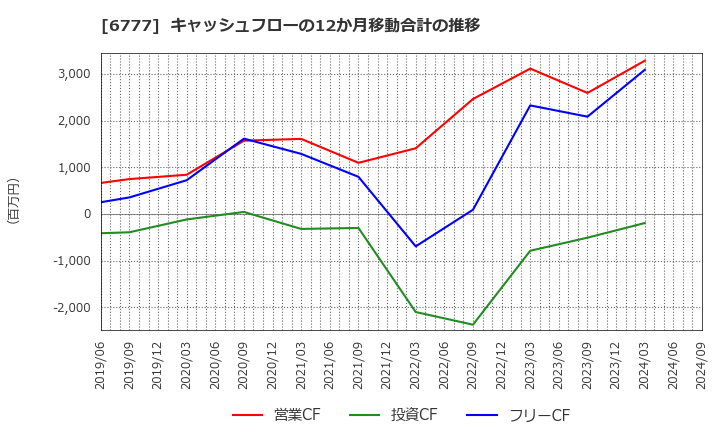 6777 ｓａｎｔｅｃ　Ｈｏｌｄｉｎｇｓ(株): キャッシュフローの12か月移動合計の推移