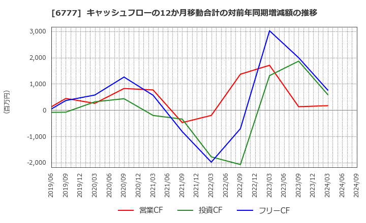 6777 ｓａｎｔｅｃ　Ｈｏｌｄｉｎｇｓ(株): キャッシュフローの12か月移動合計の対前年同期増減額の推移