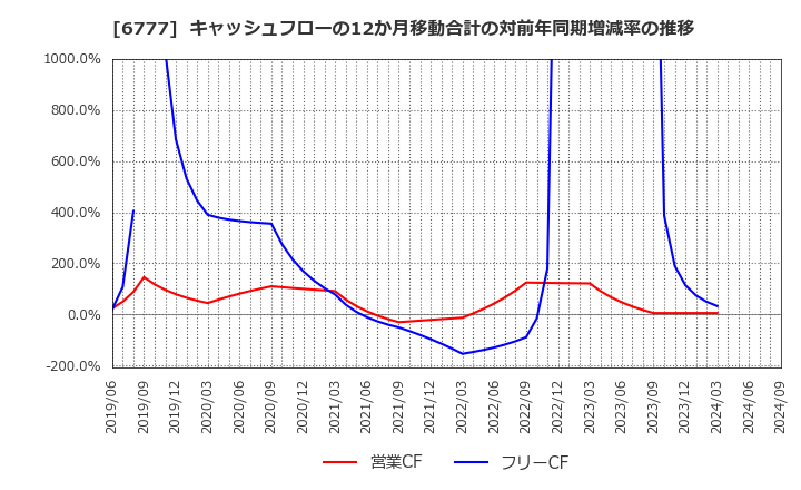 6777 ｓａｎｔｅｃ　Ｈｏｌｄｉｎｇｓ(株): キャッシュフローの12か月移動合計の対前年同期増減率の推移