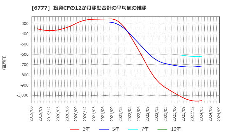 6777 ｓａｎｔｅｃ　Ｈｏｌｄｉｎｇｓ(株): 投資CFの12か月移動合計の平均値の推移