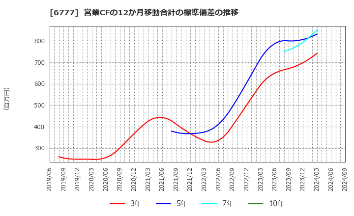 6777 ｓａｎｔｅｃ　Ｈｏｌｄｉｎｇｓ(株): 営業CFの12か月移動合計の標準偏差の推移