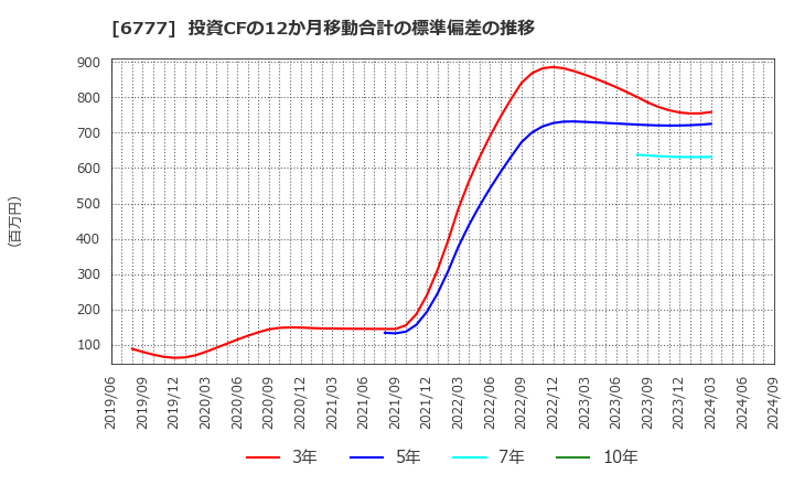 6777 ｓａｎｔｅｃ　Ｈｏｌｄｉｎｇｓ(株): 投資CFの12か月移動合計の標準偏差の推移