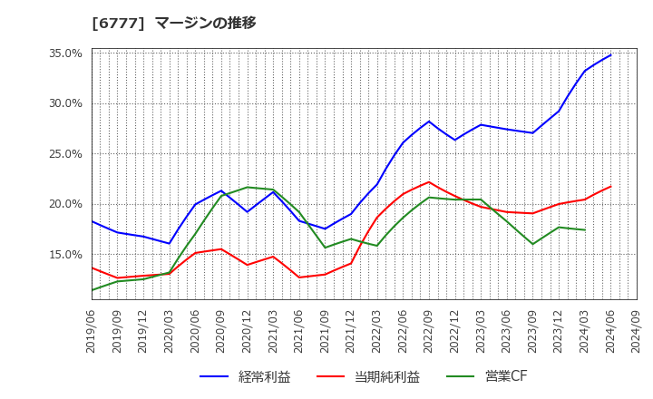 6777 ｓａｎｔｅｃ　Ｈｏｌｄｉｎｇｓ(株): マージンの推移