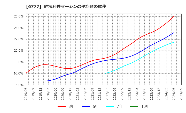 6777 ｓａｎｔｅｃ　Ｈｏｌｄｉｎｇｓ(株): 経常利益マージンの平均値の推移