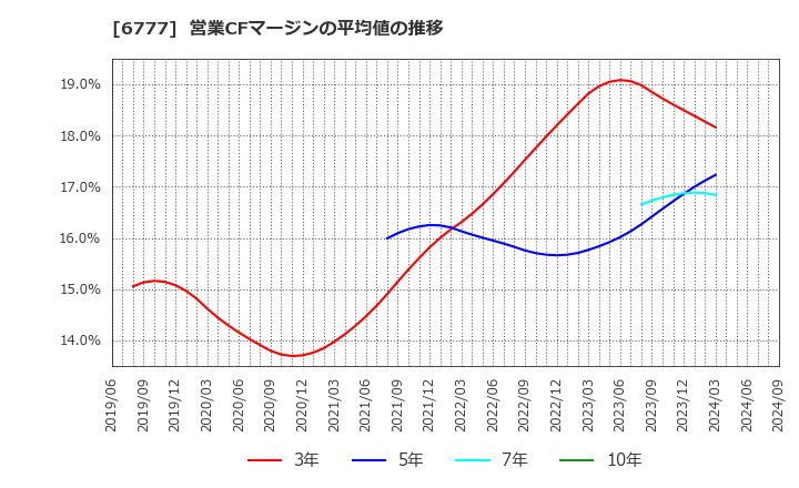 6777 ｓａｎｔｅｃ　Ｈｏｌｄｉｎｇｓ(株): 営業CFマージンの平均値の推移