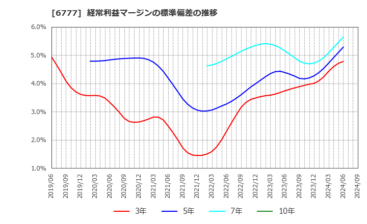 6777 ｓａｎｔｅｃ　Ｈｏｌｄｉｎｇｓ(株): 経常利益マージンの標準偏差の推移