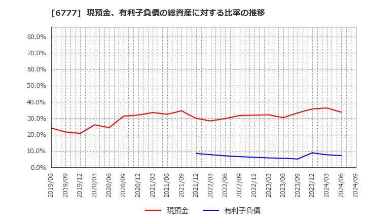 6777 ｓａｎｔｅｃ　Ｈｏｌｄｉｎｇｓ(株): 現預金、有利子負債の総資産に対する比率の推移