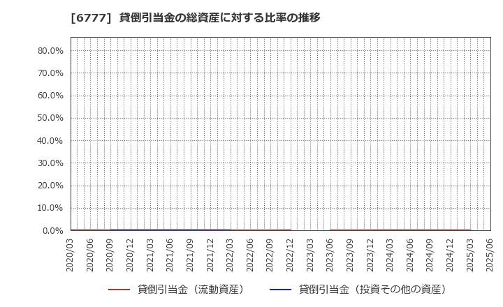 6777 ｓａｎｔｅｃ　Ｈｏｌｄｉｎｇｓ(株): 貸倒引当金の総資産に対する比率の推移