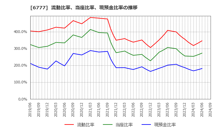 6777 ｓａｎｔｅｃ　Ｈｏｌｄｉｎｇｓ(株): 流動比率、当座比率、現預金比率の推移