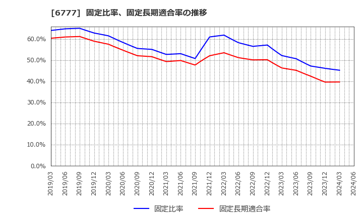 6777 ｓａｎｔｅｃ　Ｈｏｌｄｉｎｇｓ(株): 固定比率、固定長期適合率の推移