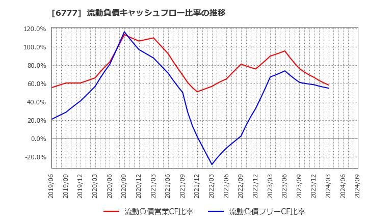 6777 ｓａｎｔｅｃ　Ｈｏｌｄｉｎｇｓ(株): 流動負債キャッシュフロー比率の推移