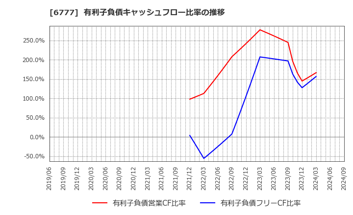 6777 ｓａｎｔｅｃ　Ｈｏｌｄｉｎｇｓ(株): 有利子負債キャッシュフロー比率の推移