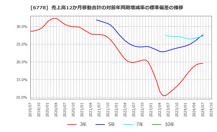 6778 (株)アルチザネットワークス: 売上高12か月移動合計の対前年同期増減率の標準偏差の推移