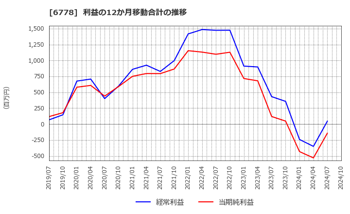 6778 (株)アルチザネットワークス: 利益の12か月移動合計の推移