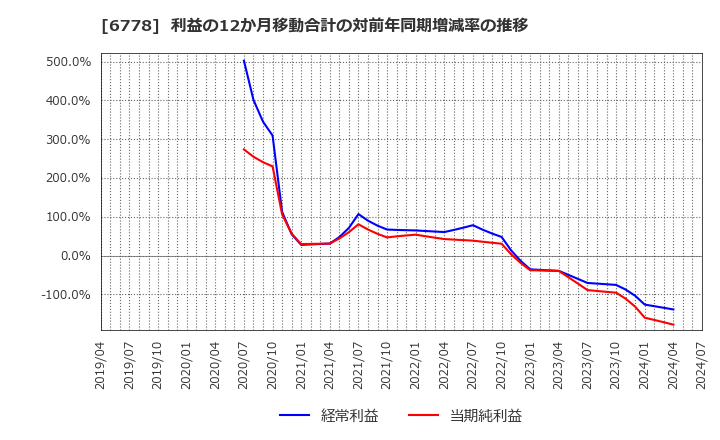 6778 (株)アルチザネットワークス: 利益の12か月移動合計の対前年同期増減率の推移