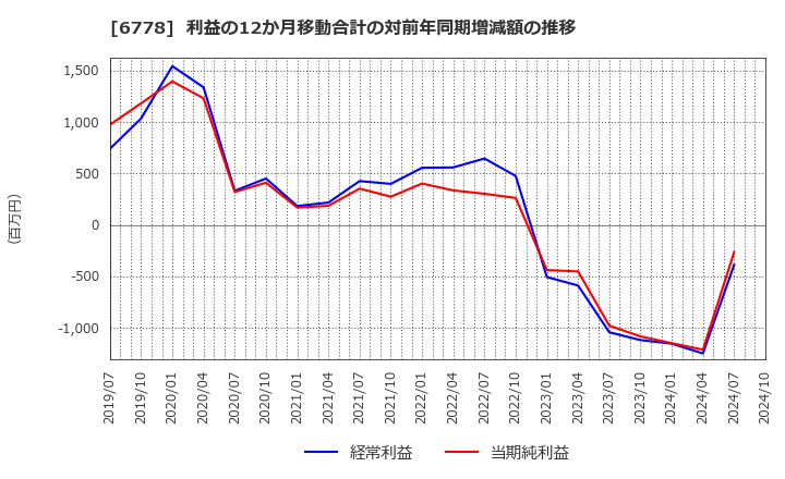 6778 (株)アルチザネットワークス: 利益の12か月移動合計の対前年同期増減額の推移