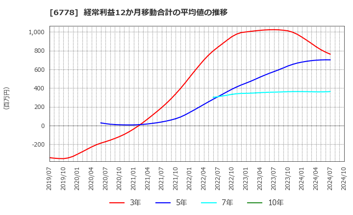 6778 (株)アルチザネットワークス: 経常利益12か月移動合計の平均値の推移