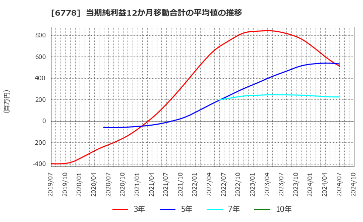 6778 (株)アルチザネットワークス: 当期純利益12か月移動合計の平均値の推移