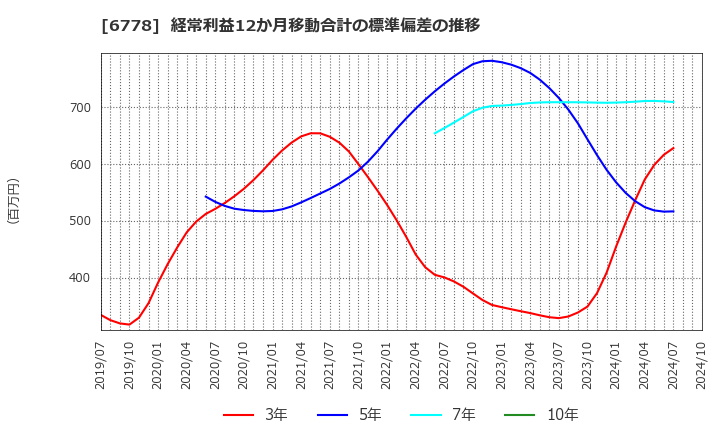 6778 (株)アルチザネットワークス: 経常利益12か月移動合計の標準偏差の推移