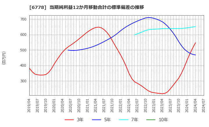 6778 (株)アルチザネットワークス: 当期純利益12か月移動合計の標準偏差の推移