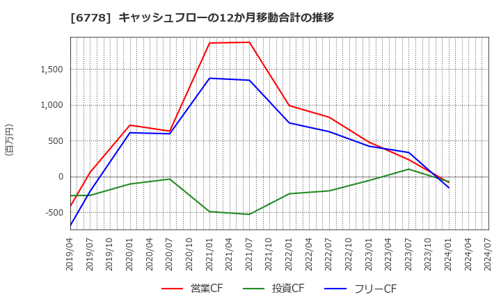 6778 (株)アルチザネットワークス: キャッシュフローの12か月移動合計の推移