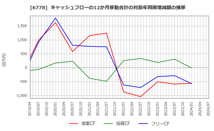 6778 (株)アルチザネットワークス: キャッシュフローの12か月移動合計の対前年同期増減額の推移