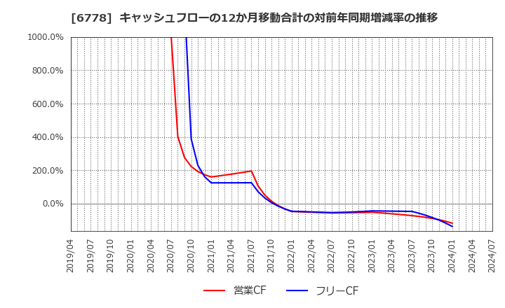 6778 (株)アルチザネットワークス: キャッシュフローの12か月移動合計の対前年同期増減率の推移