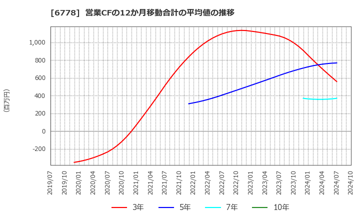 6778 (株)アルチザネットワークス: 営業CFの12か月移動合計の平均値の推移