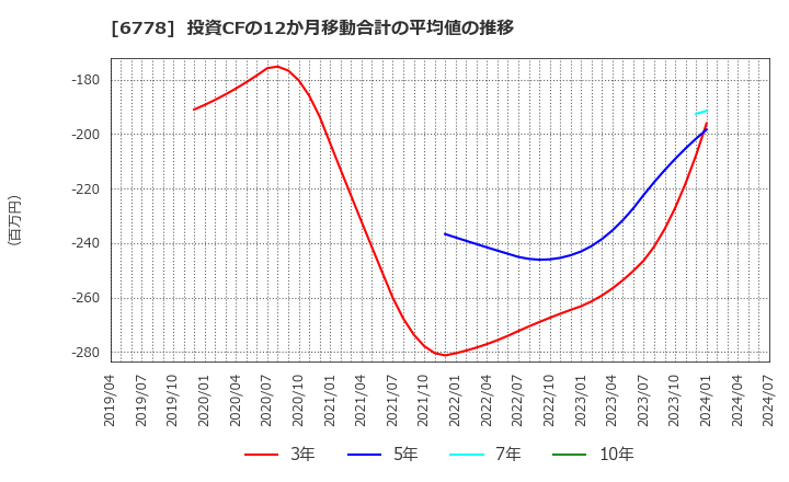 6778 (株)アルチザネットワークス: 投資CFの12か月移動合計の平均値の推移