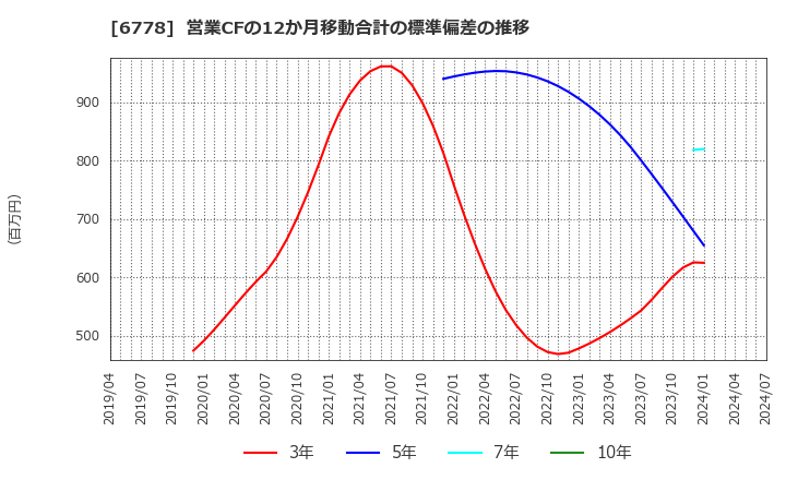 6778 (株)アルチザネットワークス: 営業CFの12か月移動合計の標準偏差の推移