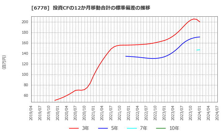 6778 (株)アルチザネットワークス: 投資CFの12か月移動合計の標準偏差の推移