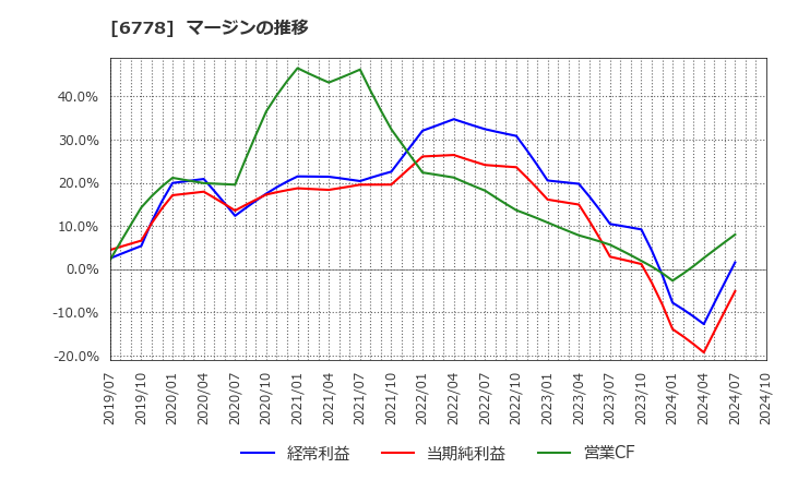 6778 (株)アルチザネットワークス: マージンの推移