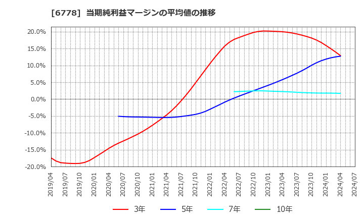 6778 (株)アルチザネットワークス: 当期純利益マージンの平均値の推移