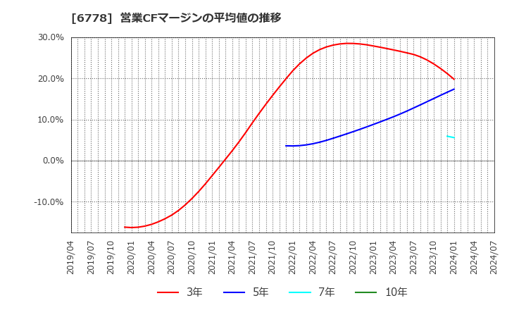 6778 (株)アルチザネットワークス: 営業CFマージンの平均値の推移