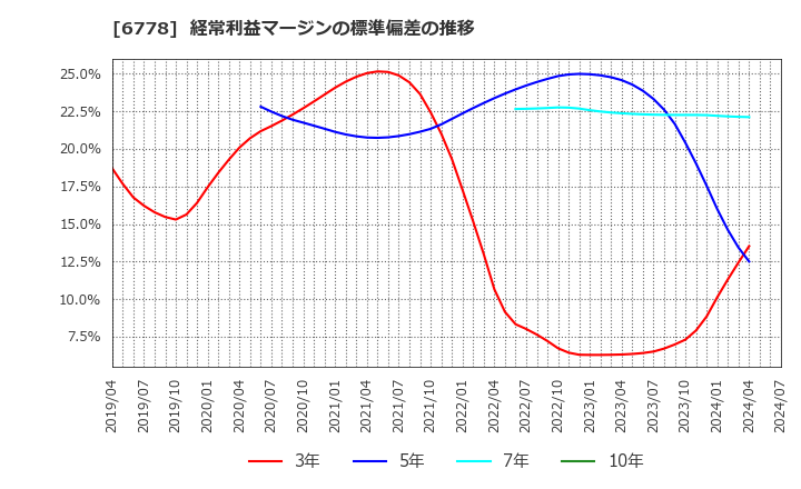 6778 (株)アルチザネットワークス: 経常利益マージンの標準偏差の推移