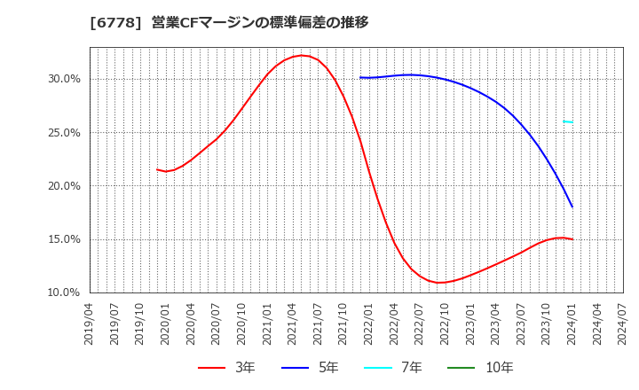 6778 (株)アルチザネットワークス: 営業CFマージンの標準偏差の推移