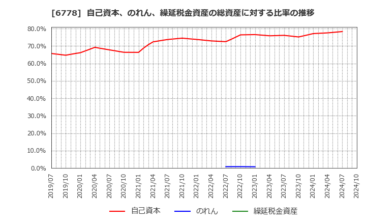 6778 (株)アルチザネットワークス: 自己資本、のれん、繰延税金資産の総資産に対する比率の推移