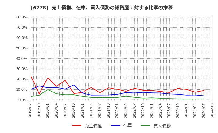 6778 (株)アルチザネットワークス: 売上債権、在庫、買入債務の総資産に対する比率の推移