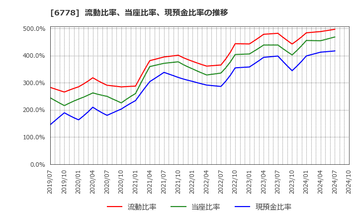 6778 (株)アルチザネットワークス: 流動比率、当座比率、現預金比率の推移