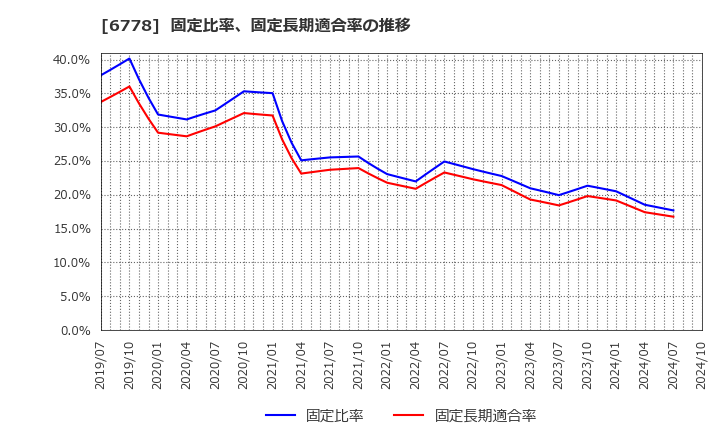 6778 (株)アルチザネットワークス: 固定比率、固定長期適合率の推移